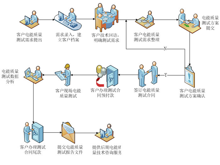 電能質(zhì)量測試分析服務(wù)流程