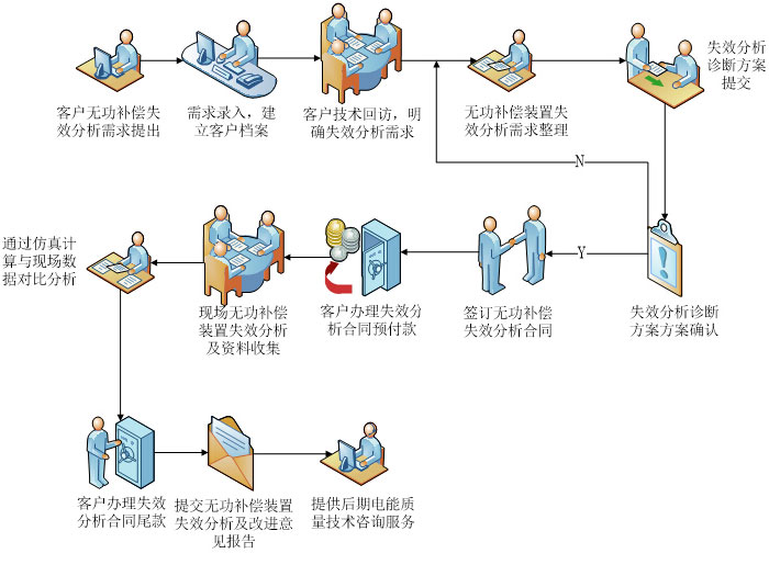 無功補償裝置失效分析服務流程