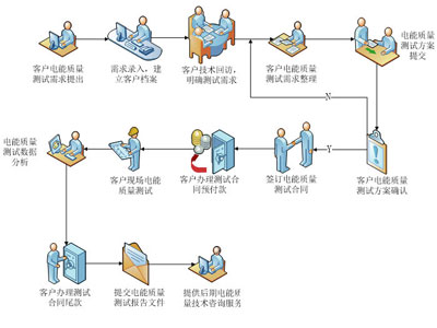 電能質(zhì)量檢測分析